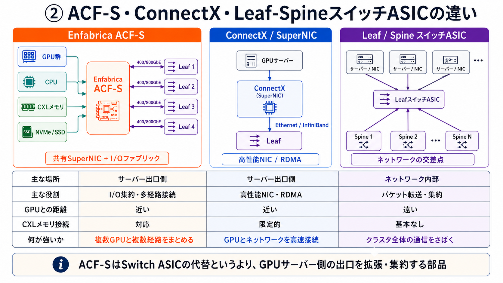 ACF-S、ConnectX、leaf-spineスイッチASICの役割分担