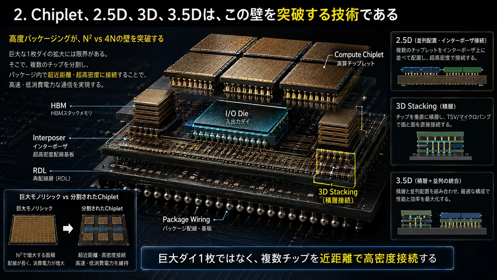 Chipletと立体実装 01