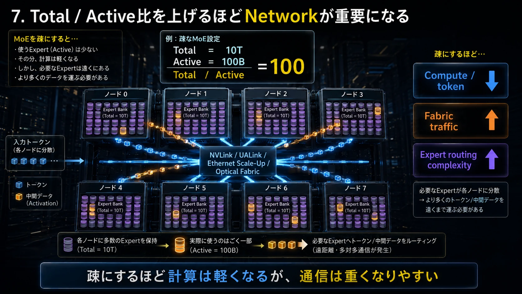 MoEが増やすFabric通信 01