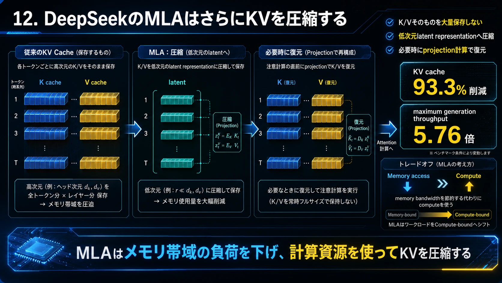 MLAのKV圧縮 01