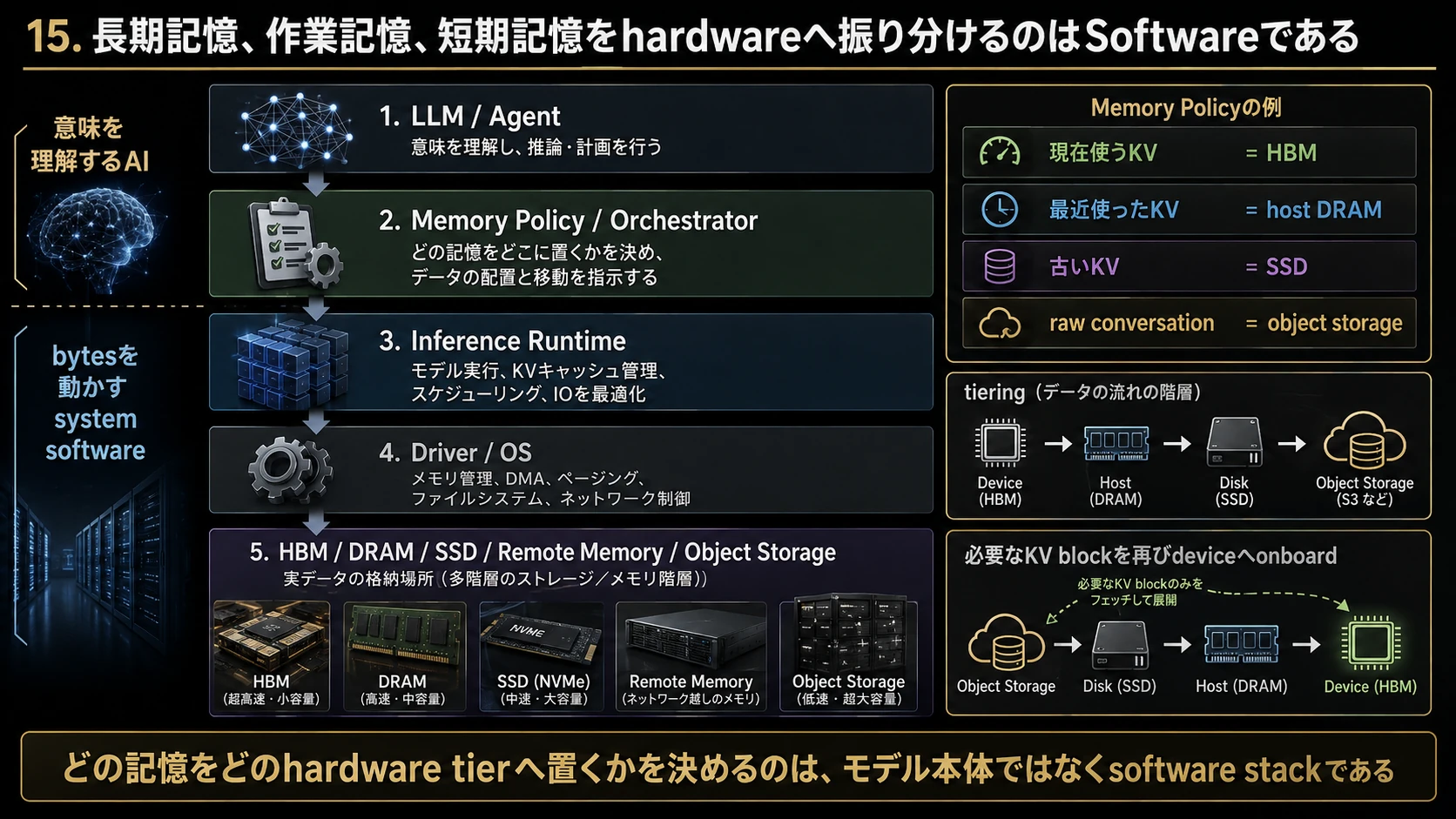 Softwareが決める記憶配置 01
