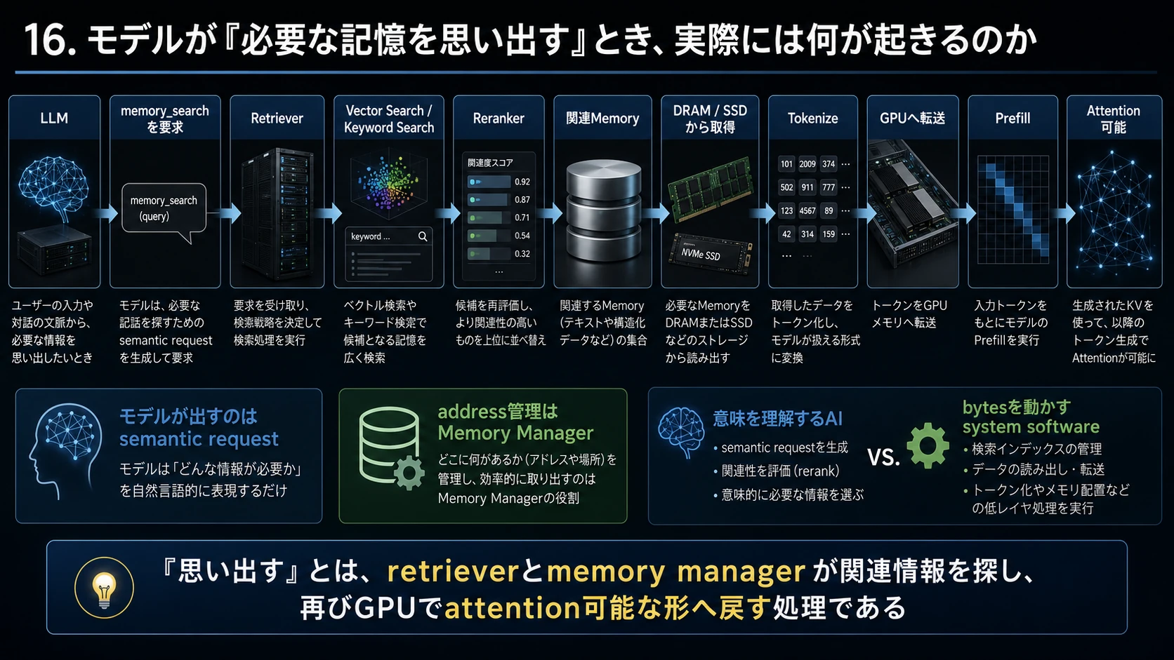 RetrieverとMemory Manager 01