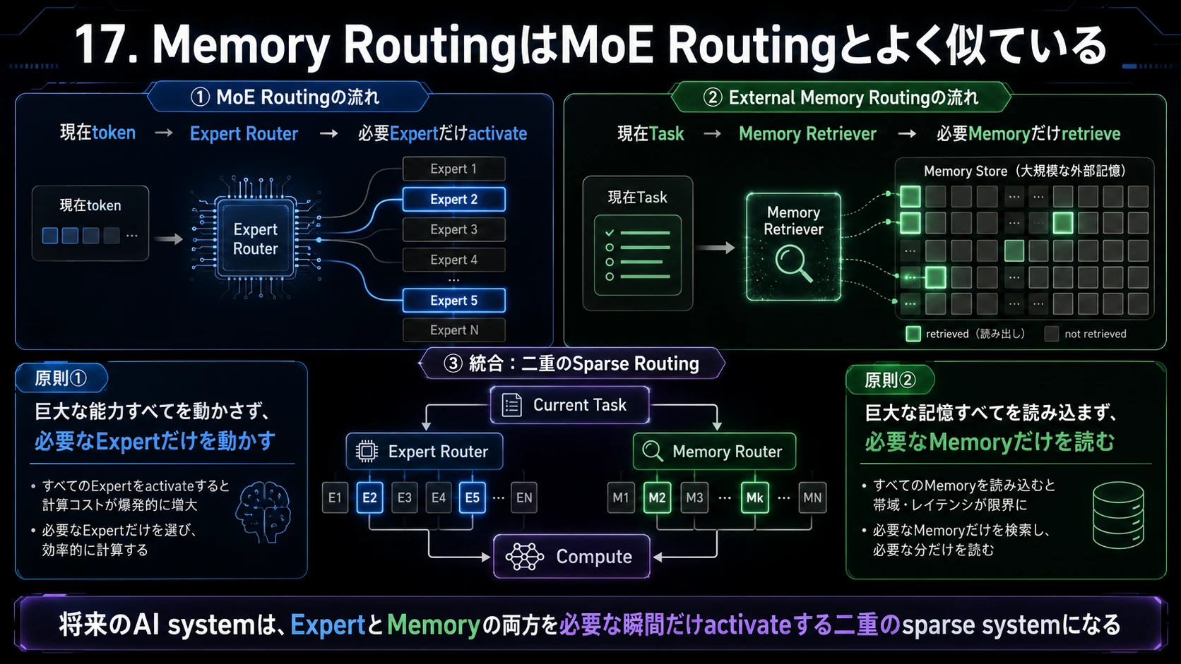 ExpertとMemoryの二重Routing 01