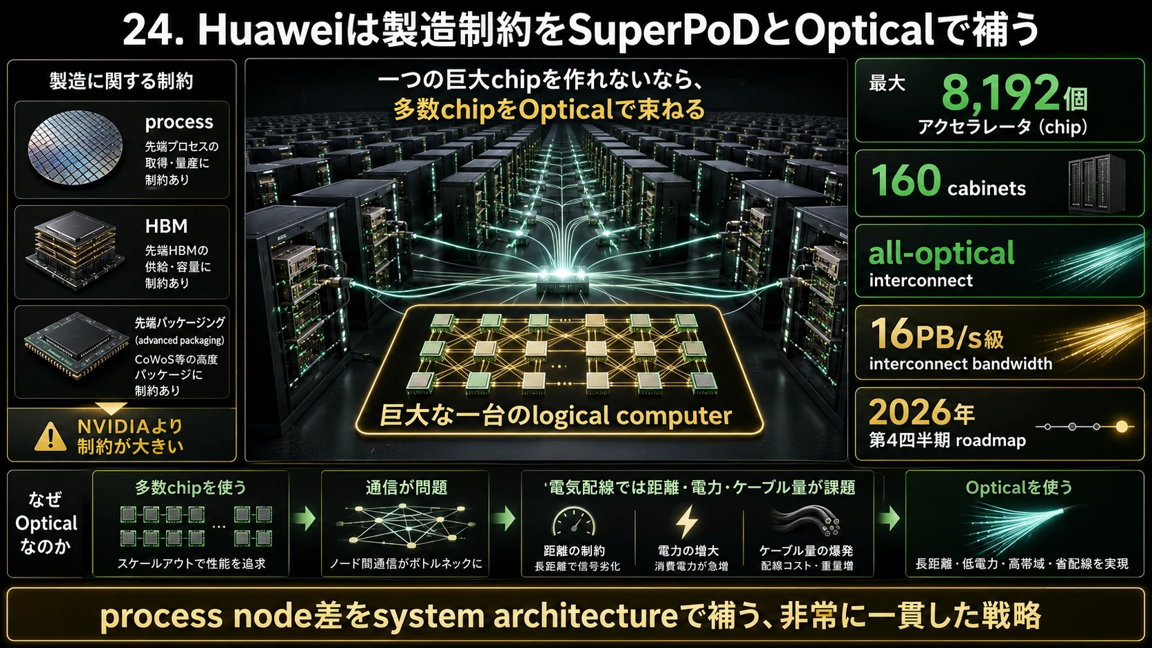 SuperPoDとAll-Optical Interconnect 01
