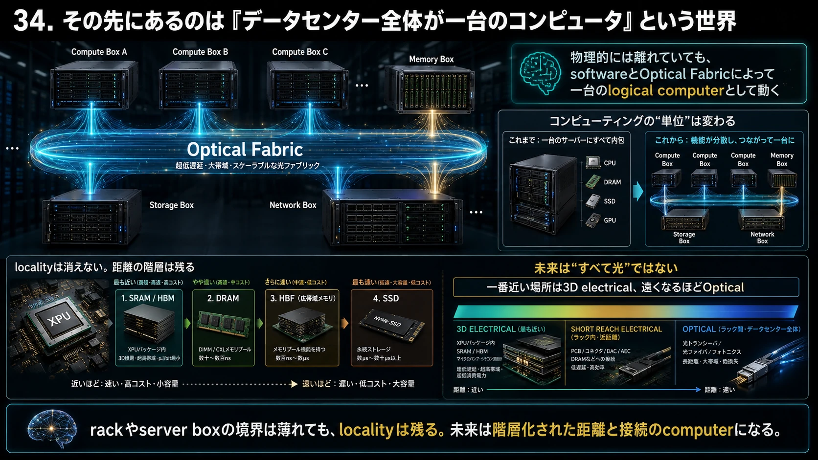 データセンター全体のComputer化 01