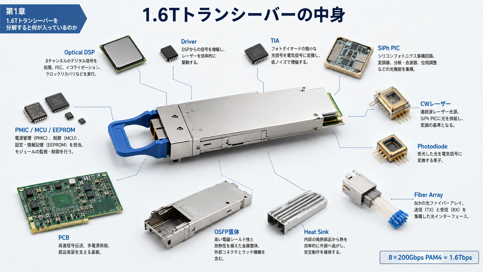1.6T ModuleのBOMと信号経路 01