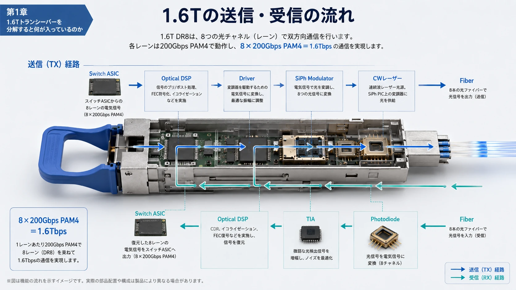 1.6T ModuleのBOMと信号経路 02