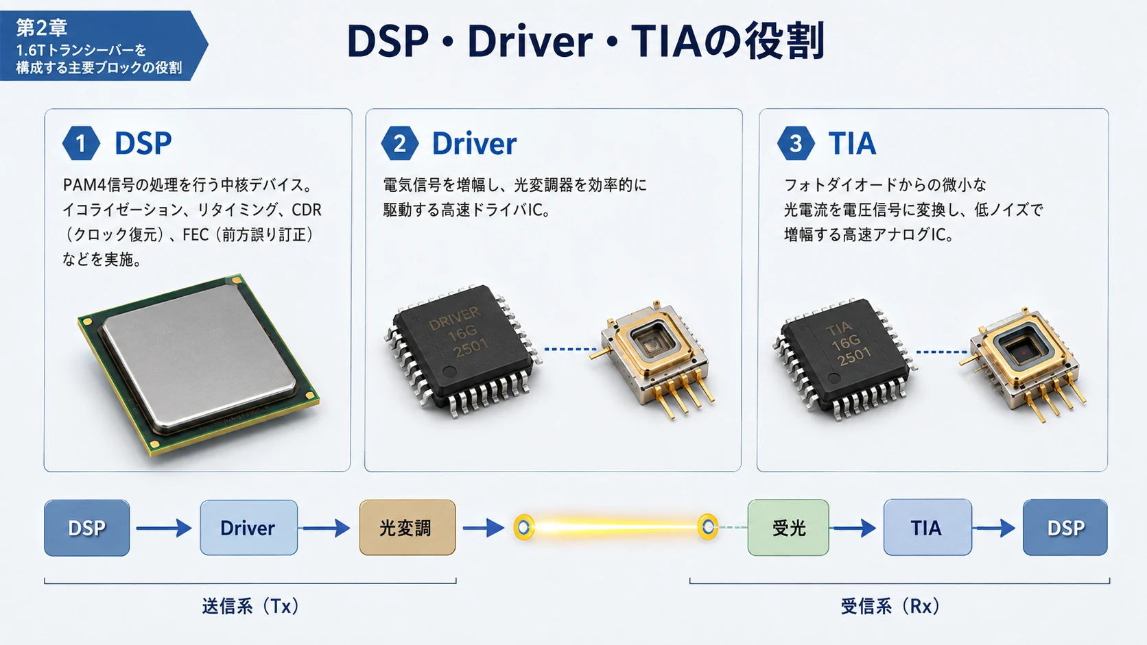 Optical DSP・Driver・TIA 01