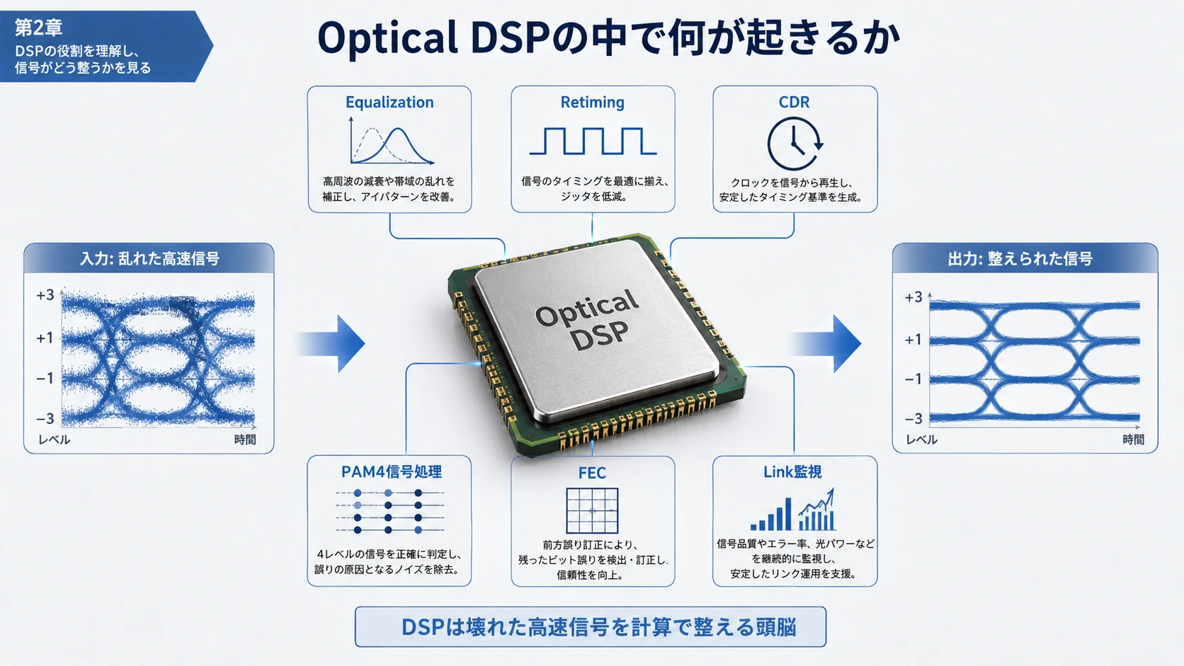 Optical DSP・Driver・TIA 02