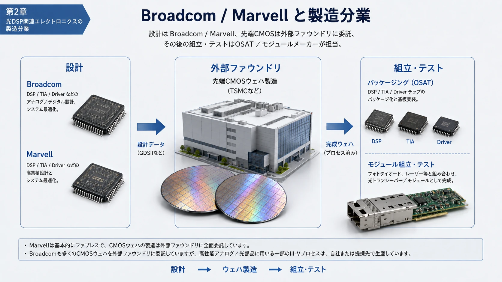 Optical DSP・Driver・TIA 03