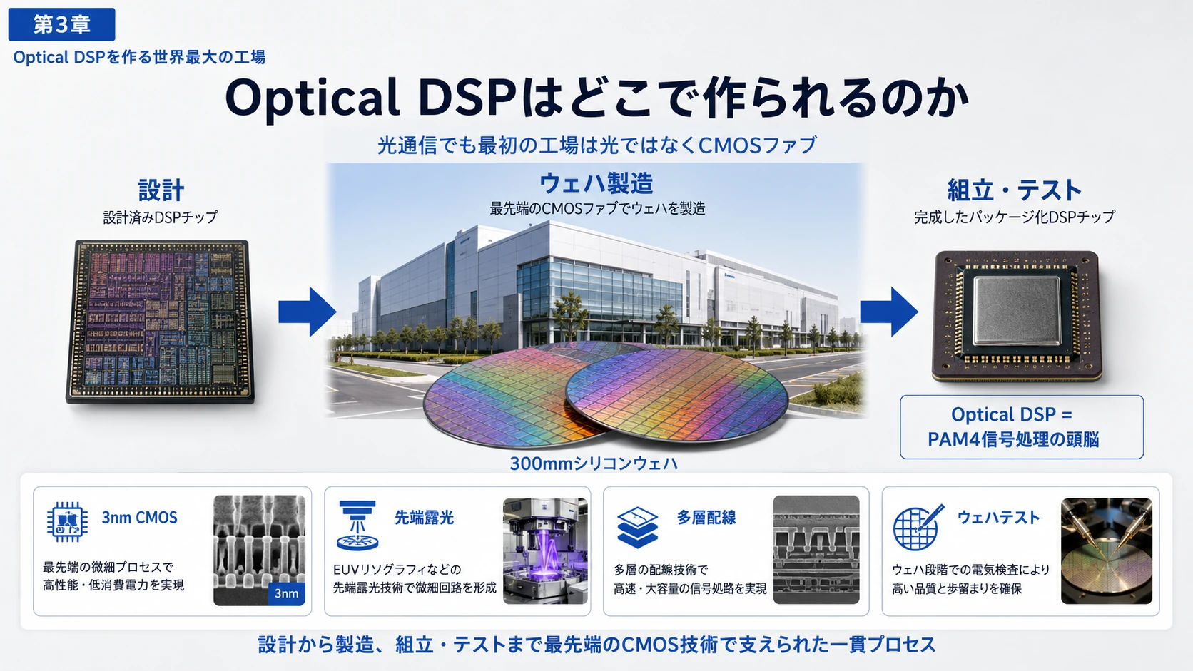 3nm CMOS FabとOptical DSP 01