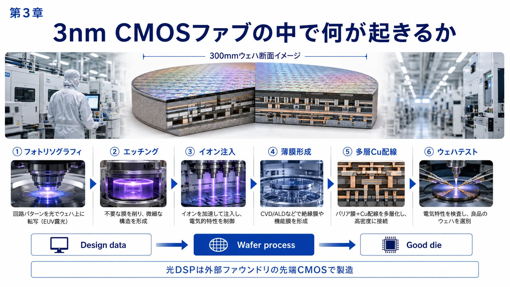 3nm CMOS FabとOptical DSP 02