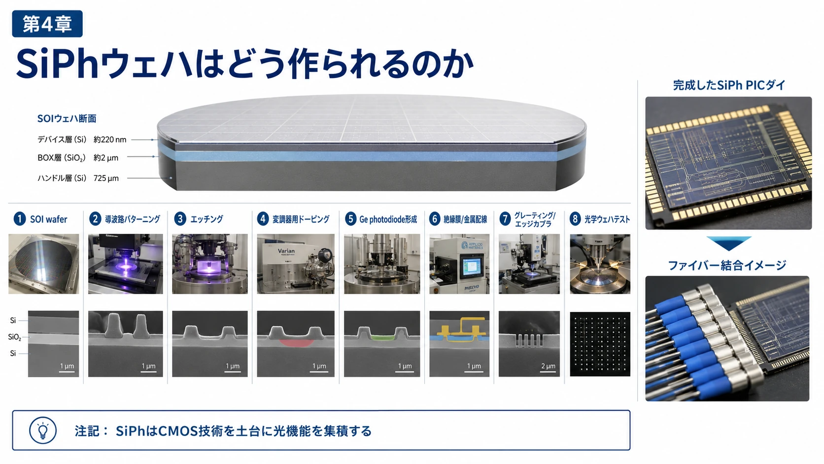 SiPhウェハの構造と工程 02