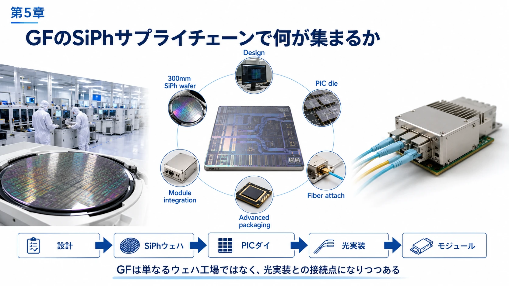 GlobalFoundriesのSiPh供給網 02
