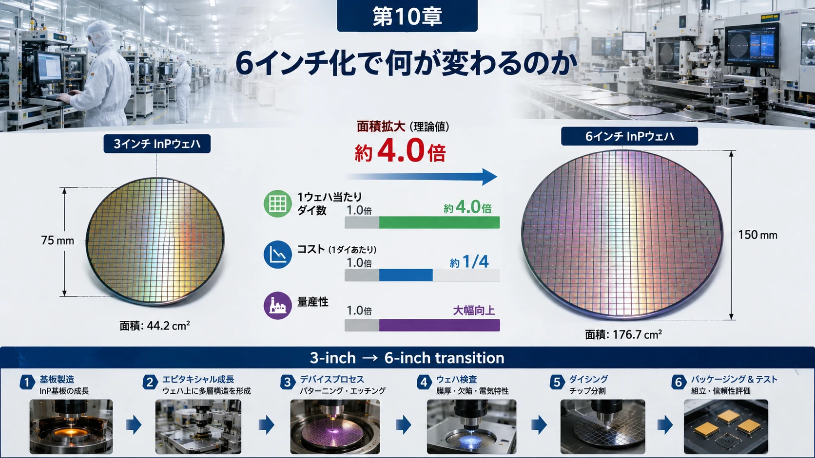 Coherentの6インチInP 02