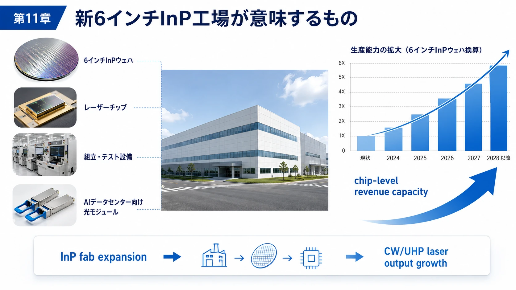 LumentumのInP増産網 02