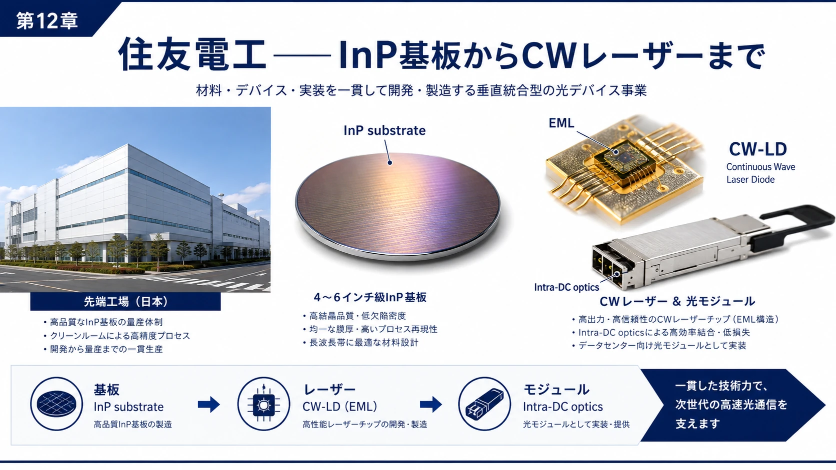 住友電工の垂直統合 01