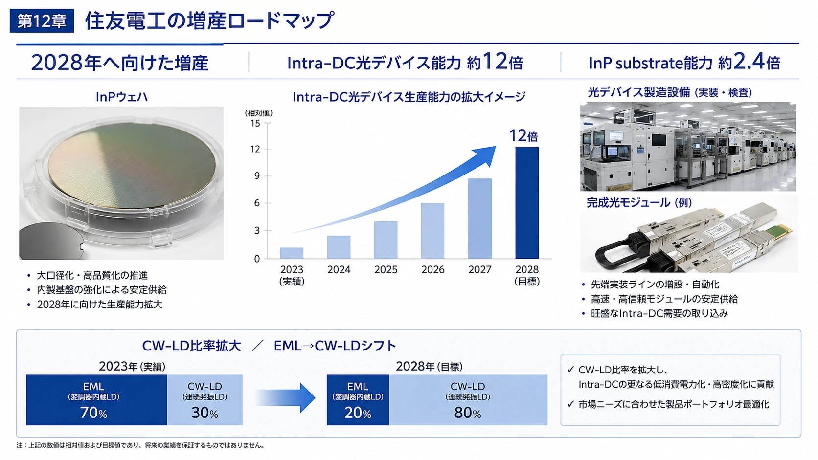 住友電工の垂直統合 02