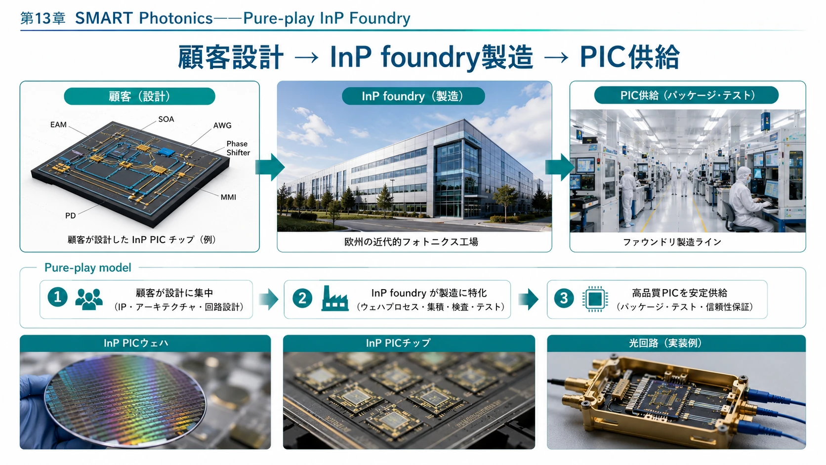 Pure-play InP Foundry 01