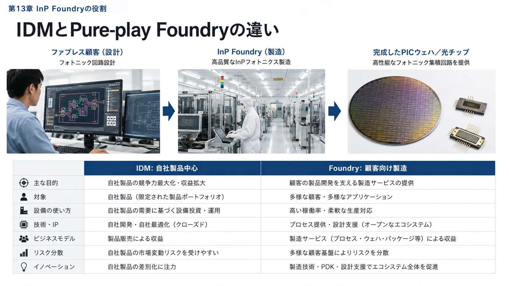 Pure-play InP Foundry 03