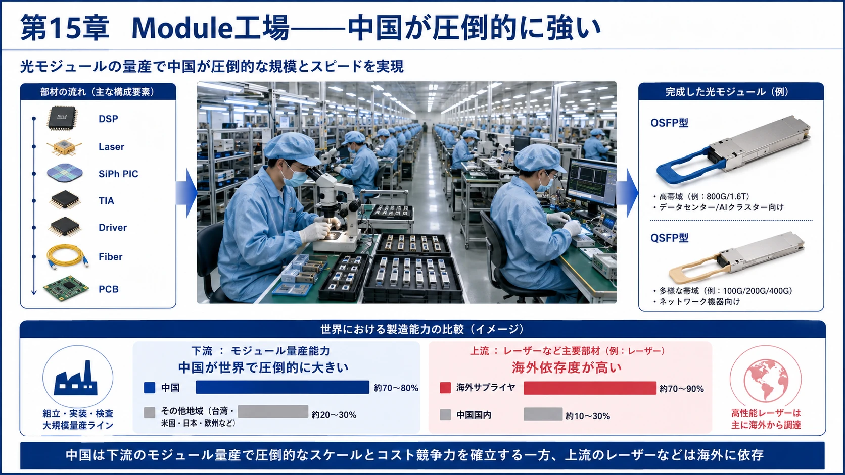 中国Module量産と非対称性 01
