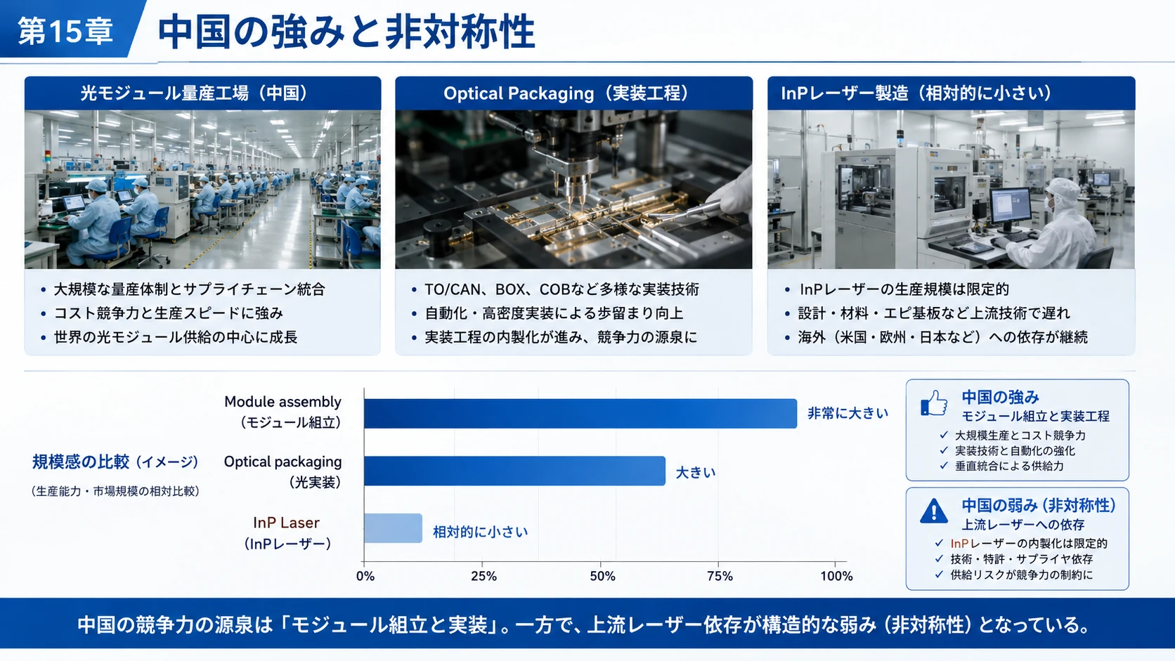 中国Module量産と非対称性 02