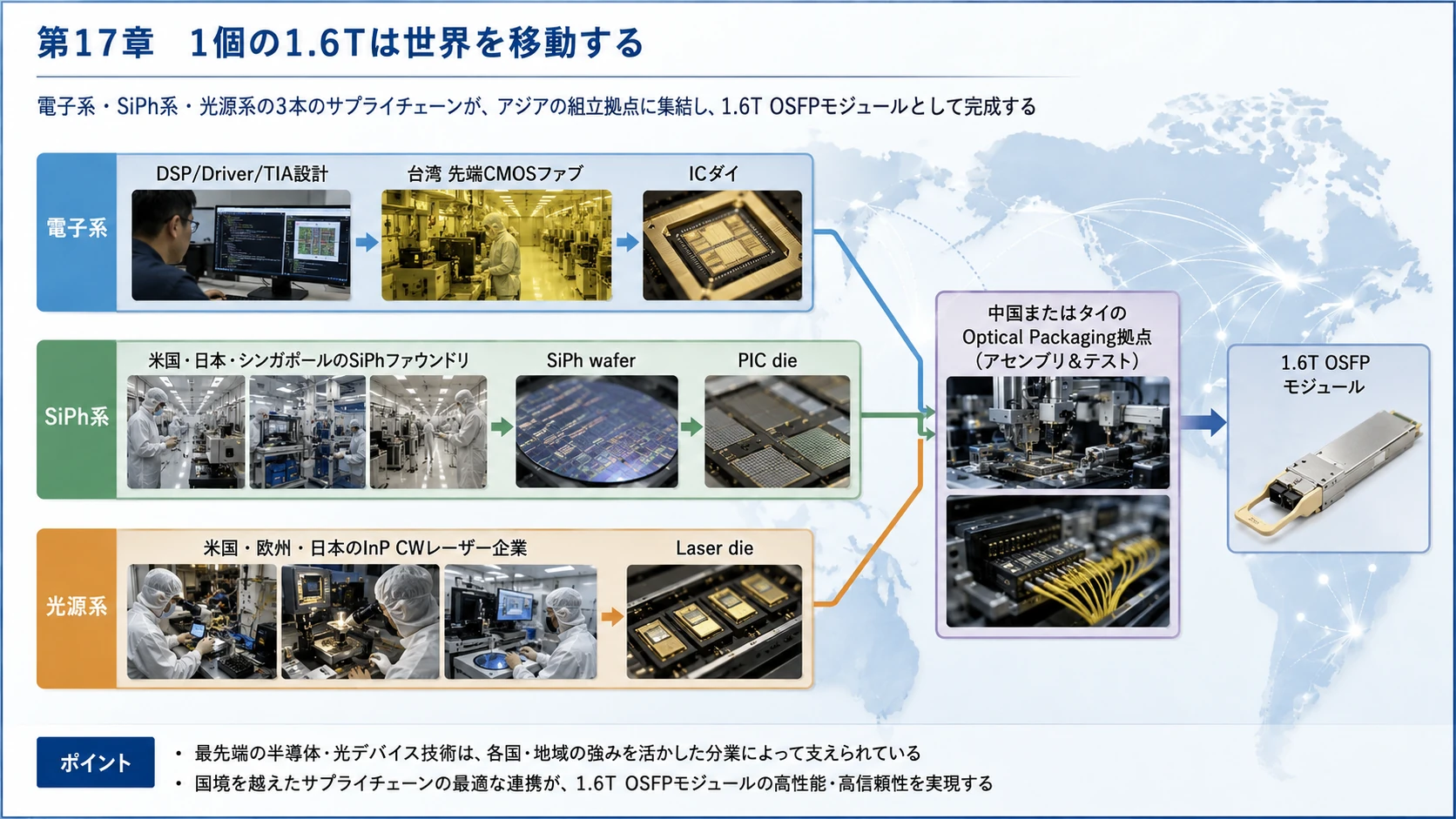 世界分業で作る1.6T Module 01