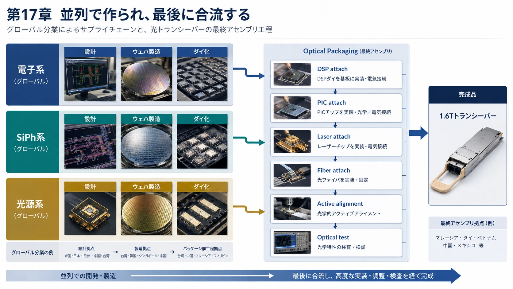 世界分業で作る1.6T Module 02