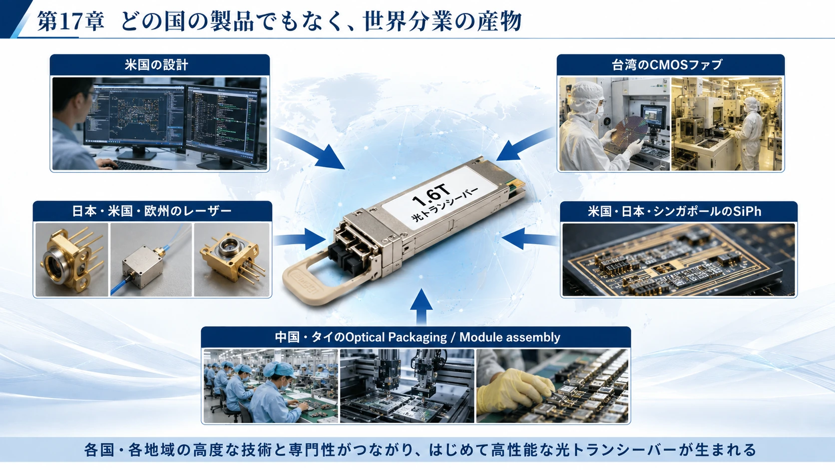 世界分業で作る1.6T Module 03