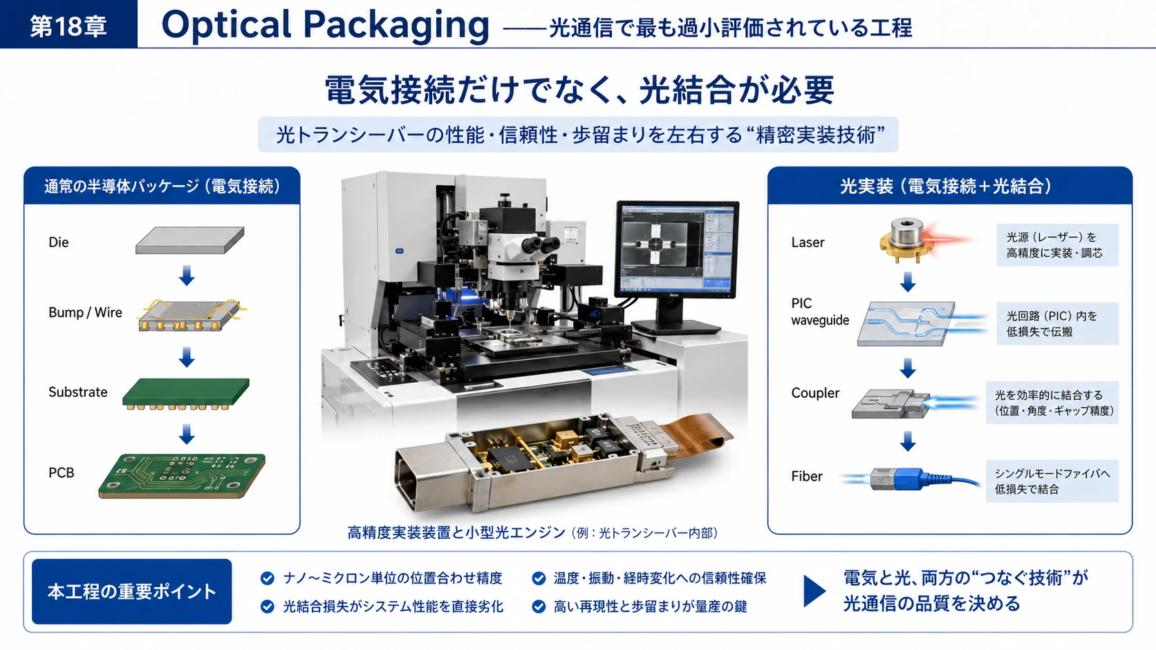 光結合とActive Alignment 01