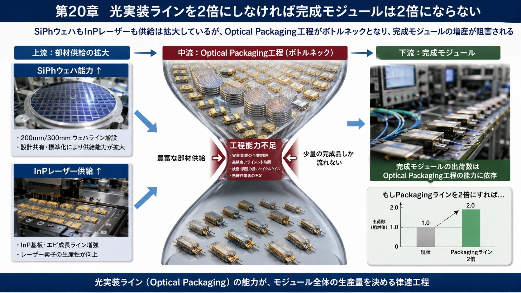 逐次組立と量産タクト 02