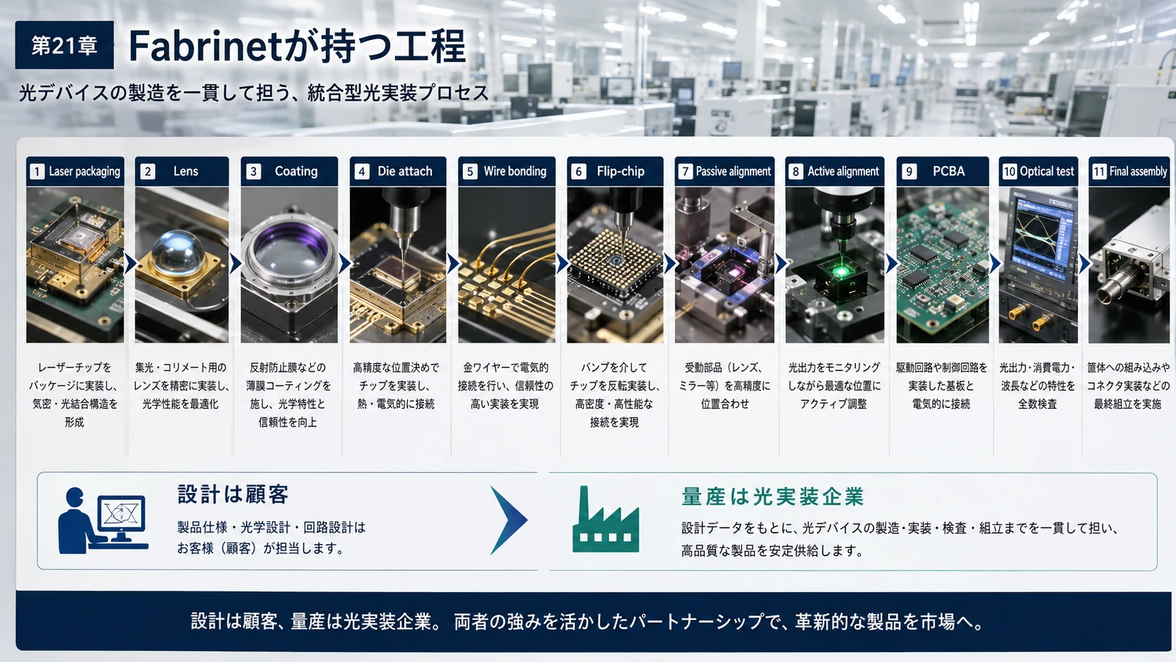 Fabrinetの量産光実装 02