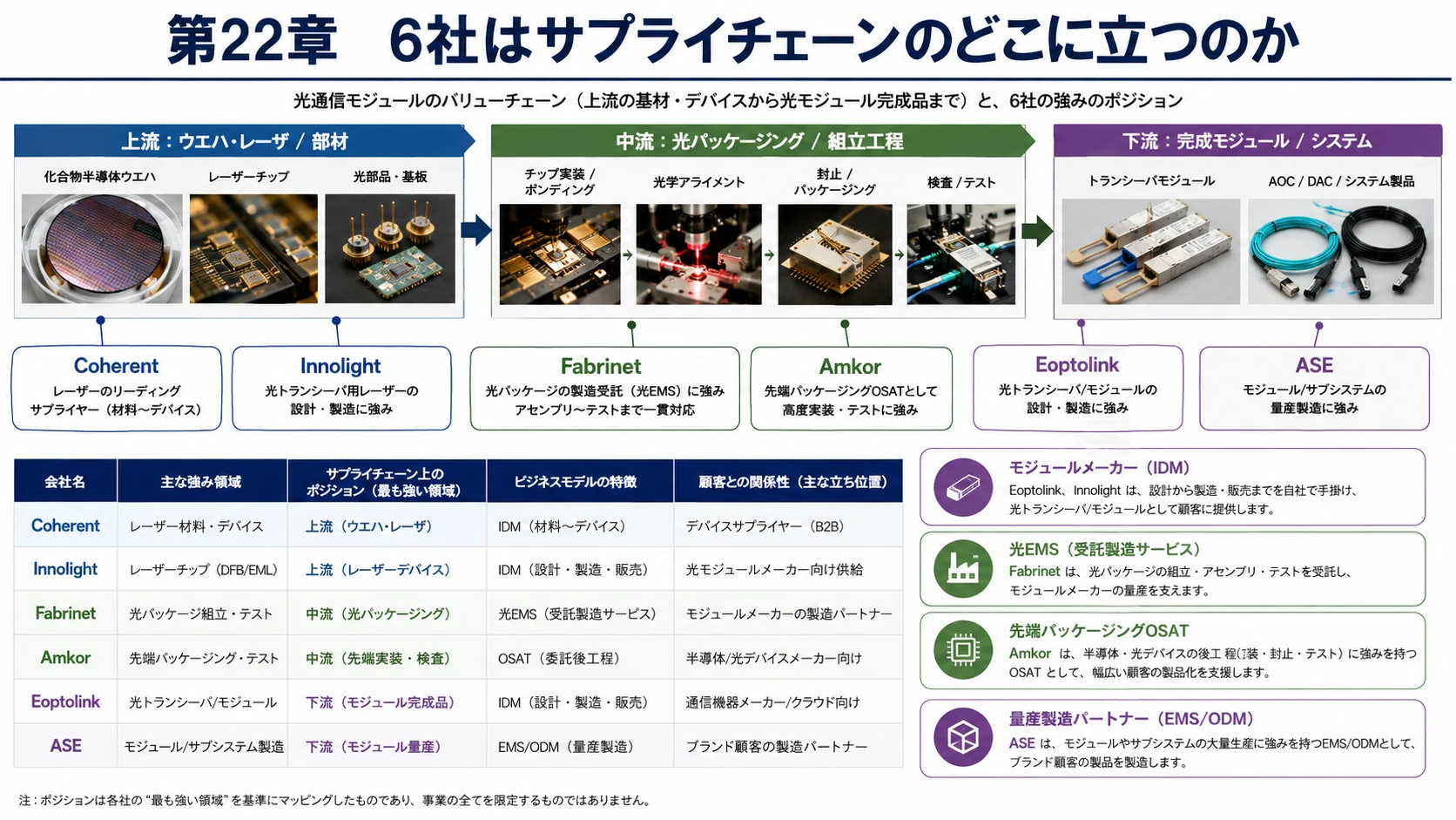 光Supply Chain六社比較 01