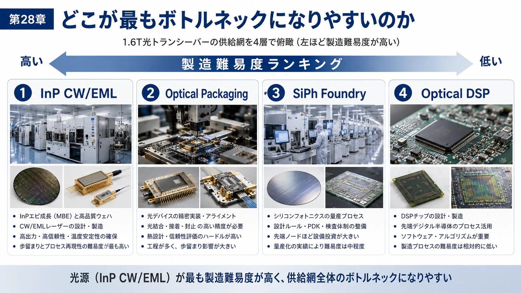 InP・光実装・SiPh・DSPの製造難易度 01