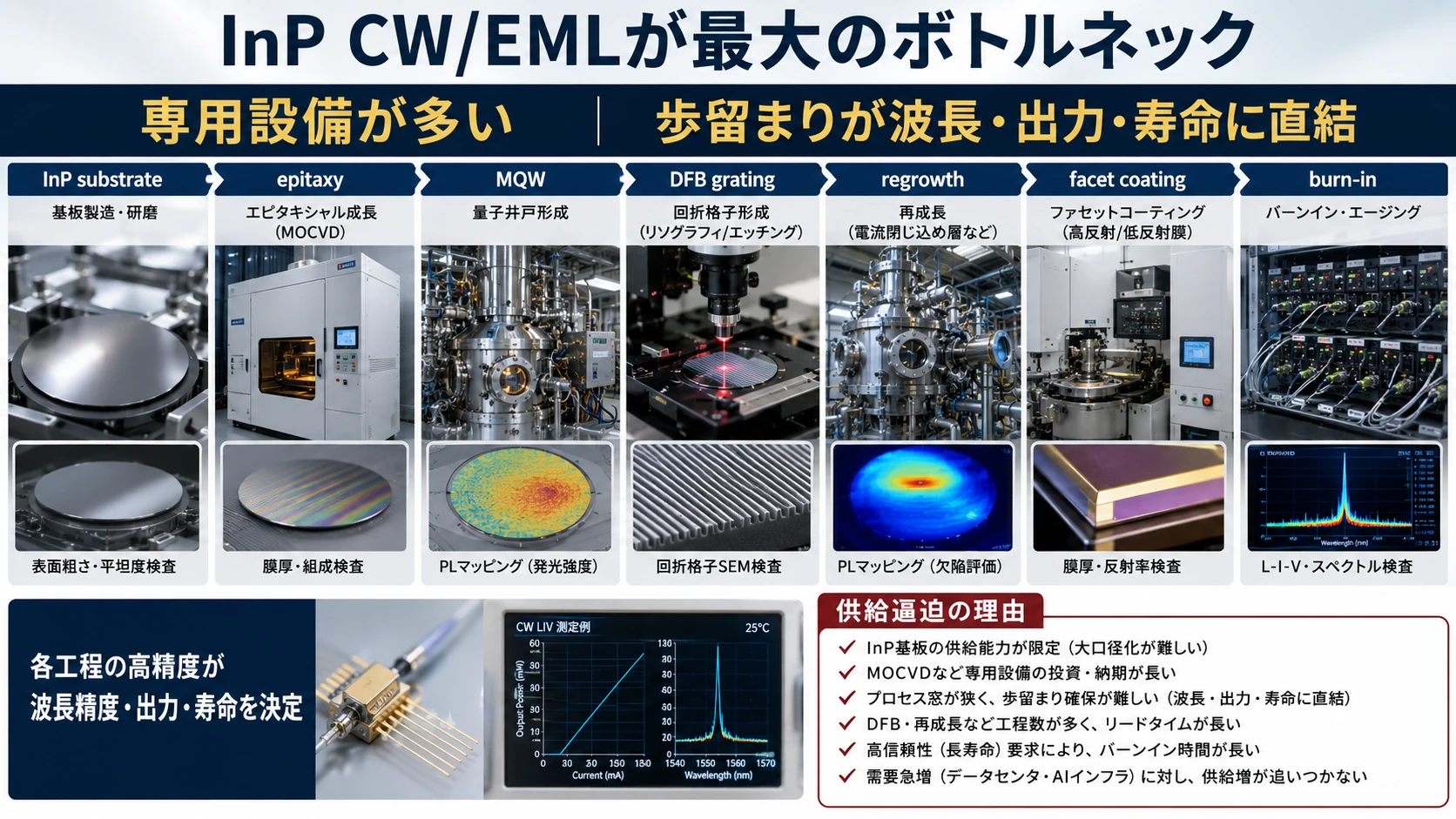 InP・光実装・SiPh・DSPの製造難易度 02