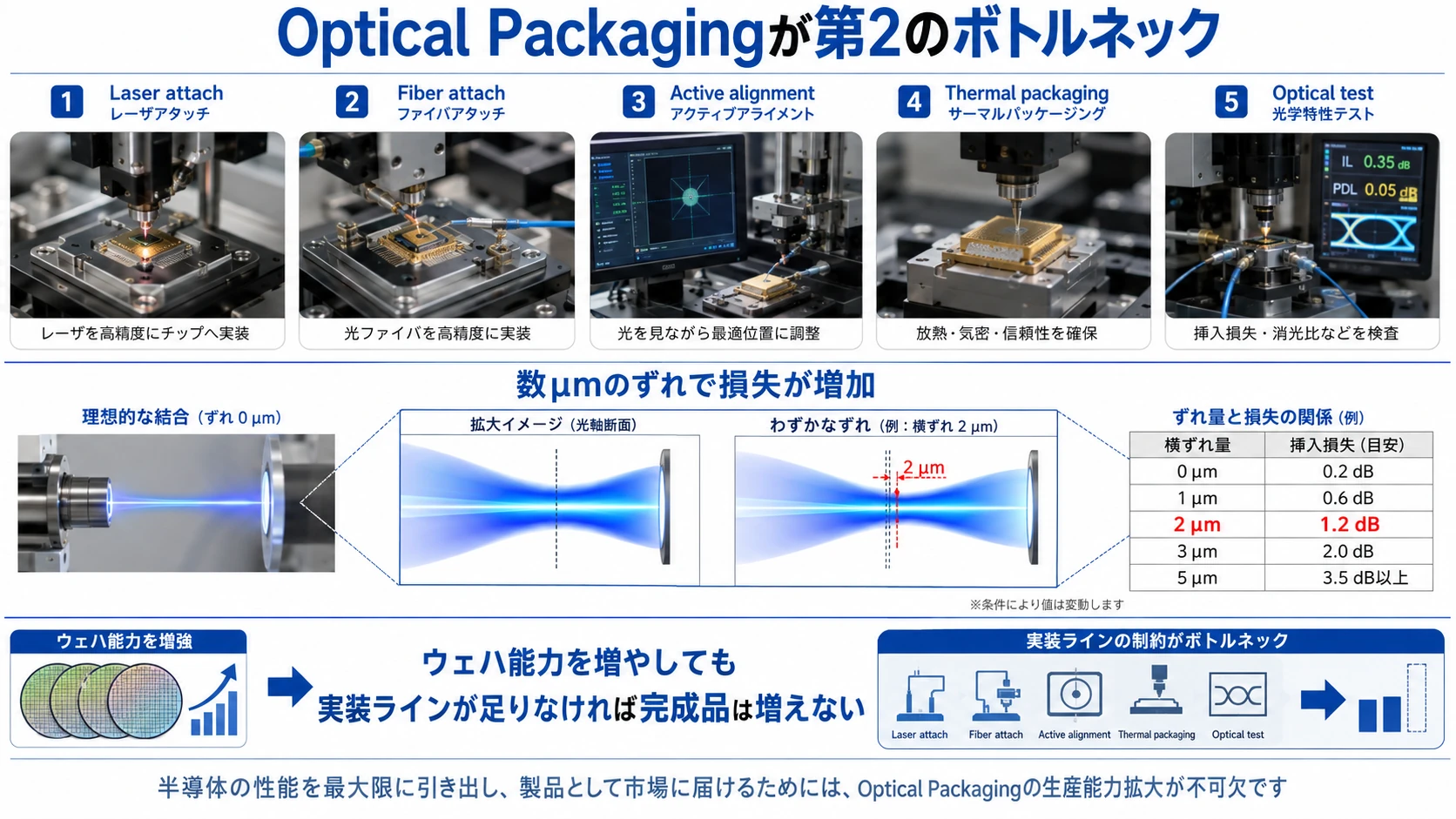 InP・光実装・SiPh・DSPの製造難易度 03