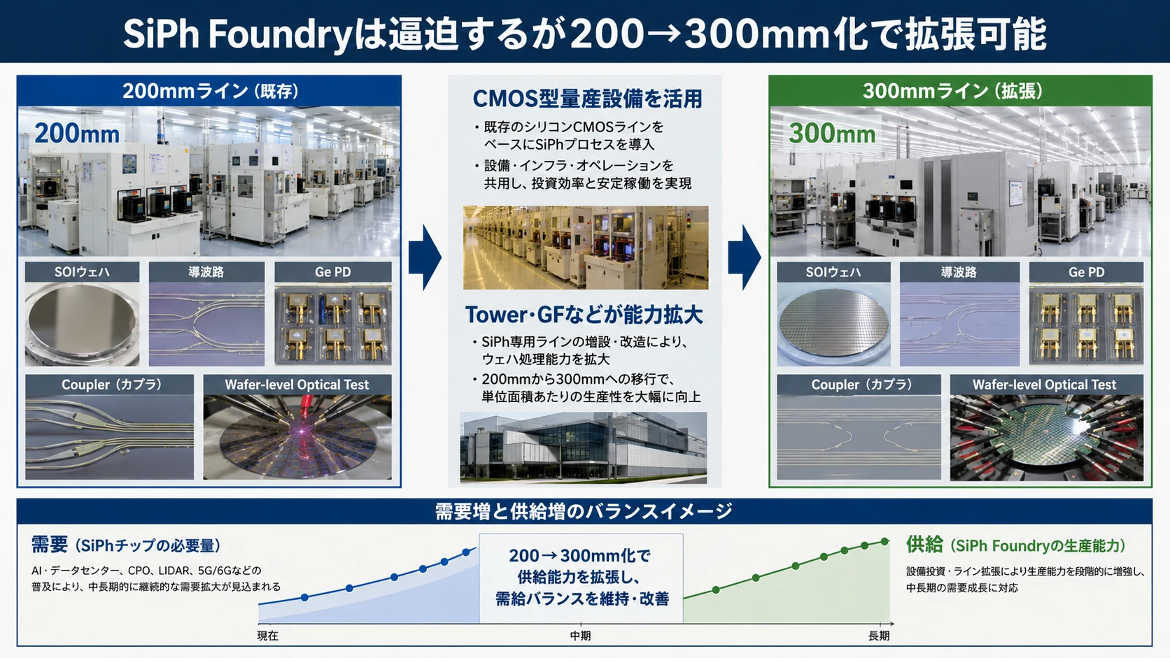 InP・光実装・SiPh・DSPの製造難易度 04