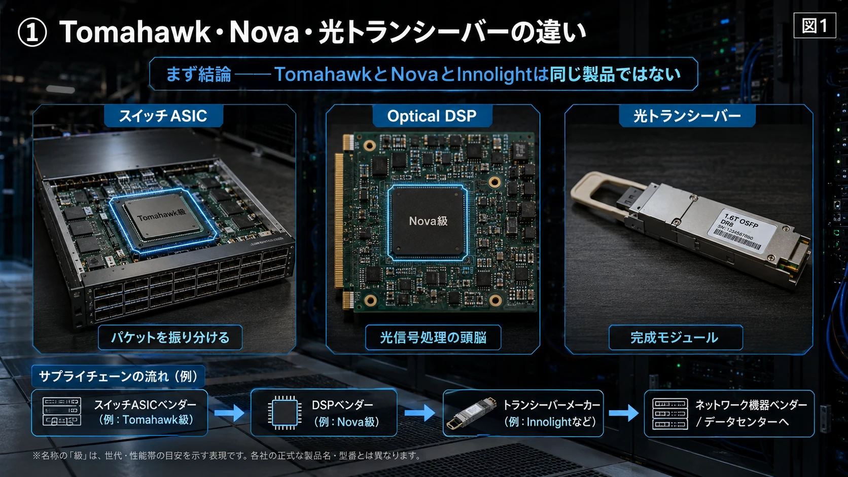 Switch ASIC・Optical DSP・光トランシーバの違い 01