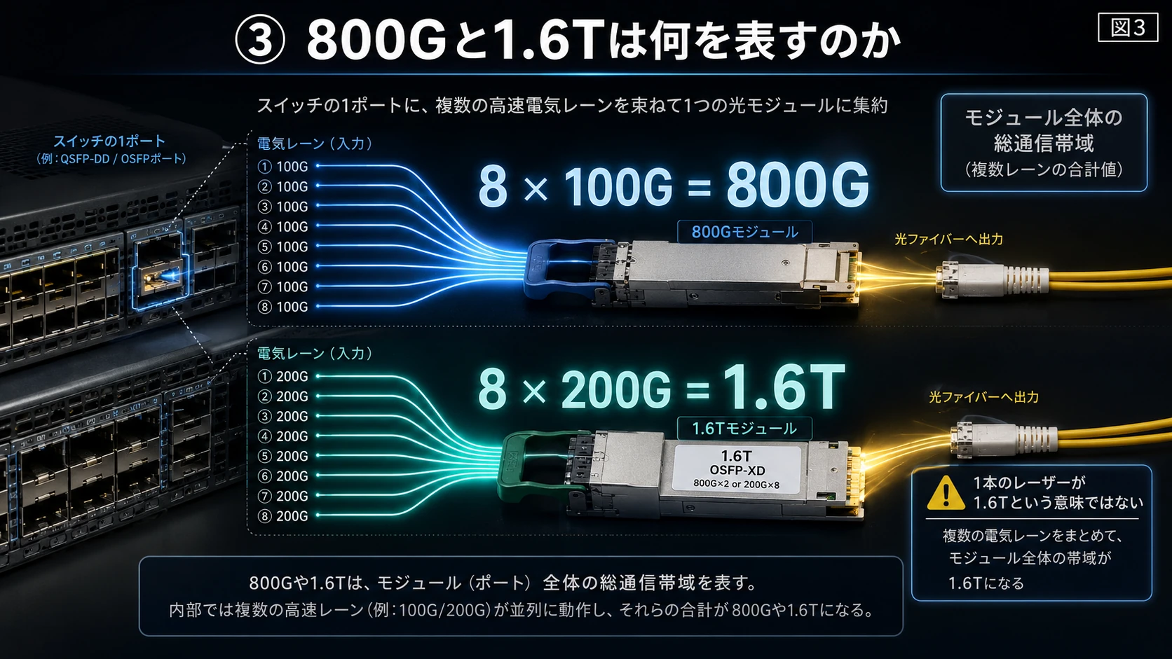 800Gと1.6Tの意味 01