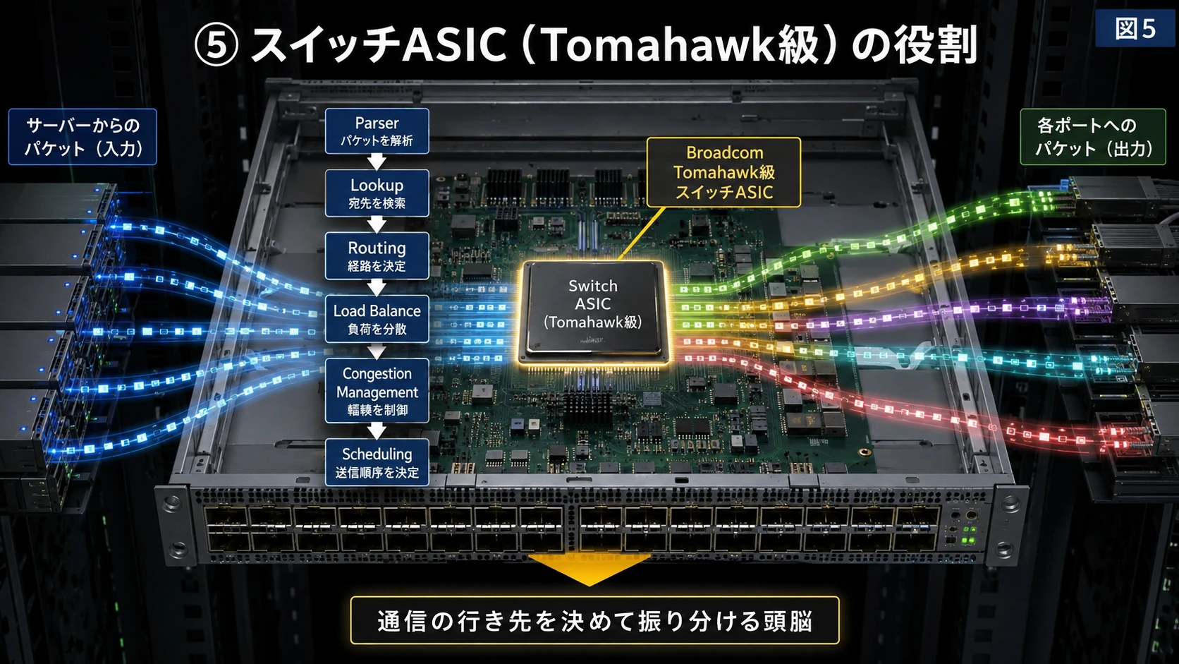 Switch ASICの役割 01
