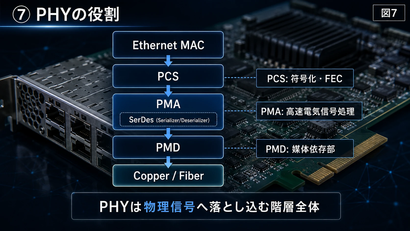 PHYの階層 01