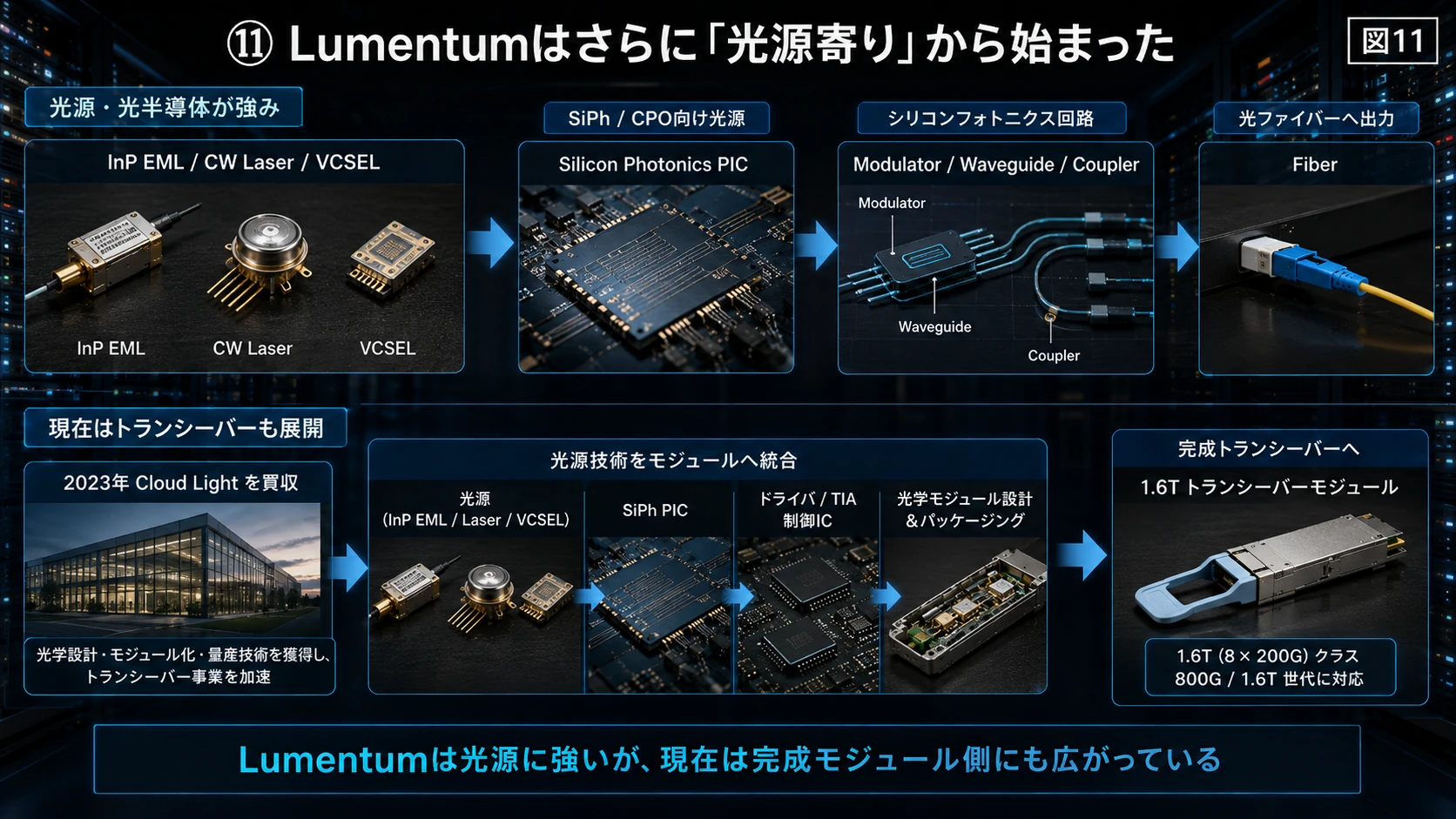 Lumentumの光源からModuleへの展開 01