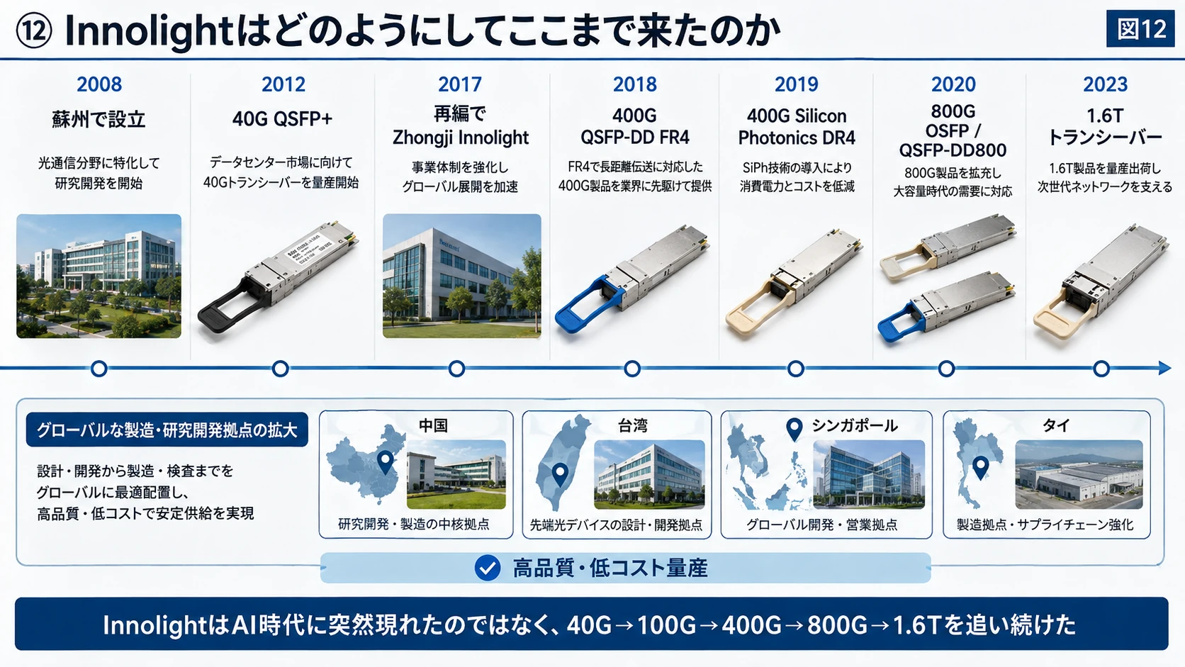 Innolightの高速化史 01