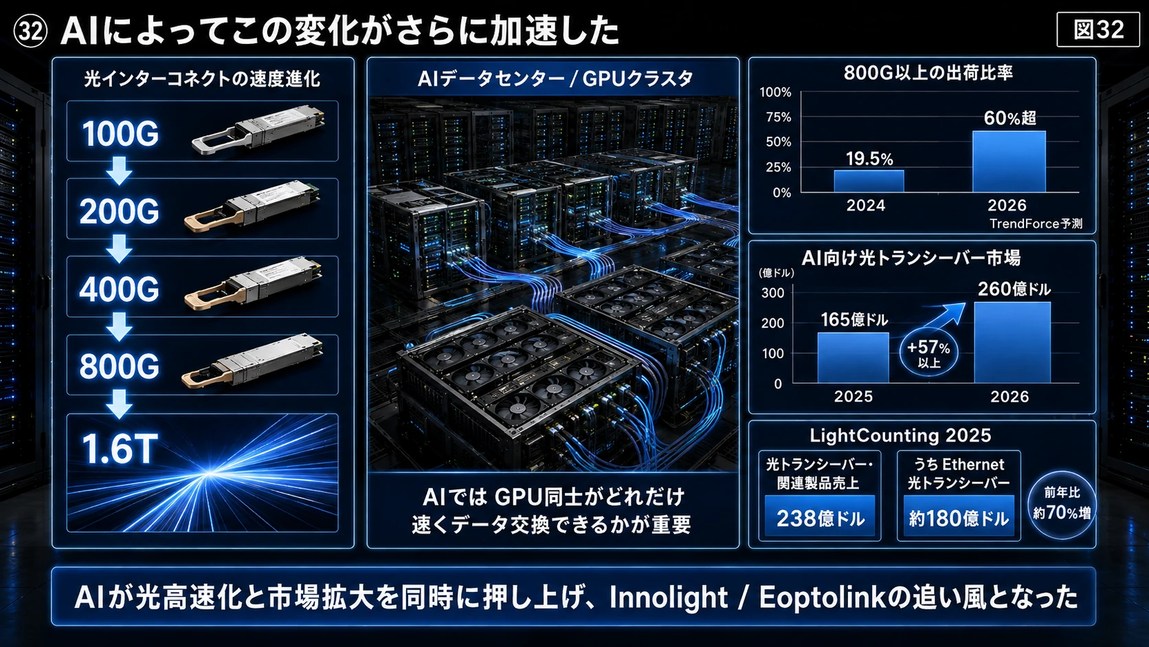 100Gから1.6Tへの加速 01