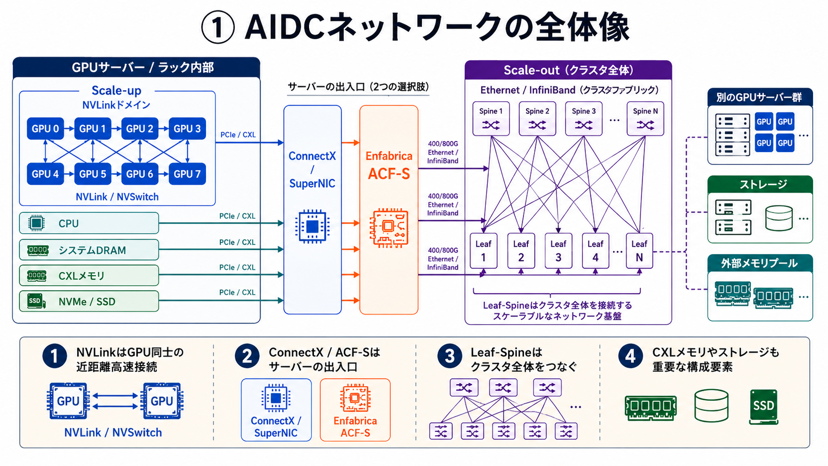 AIDCネットワークの全体像