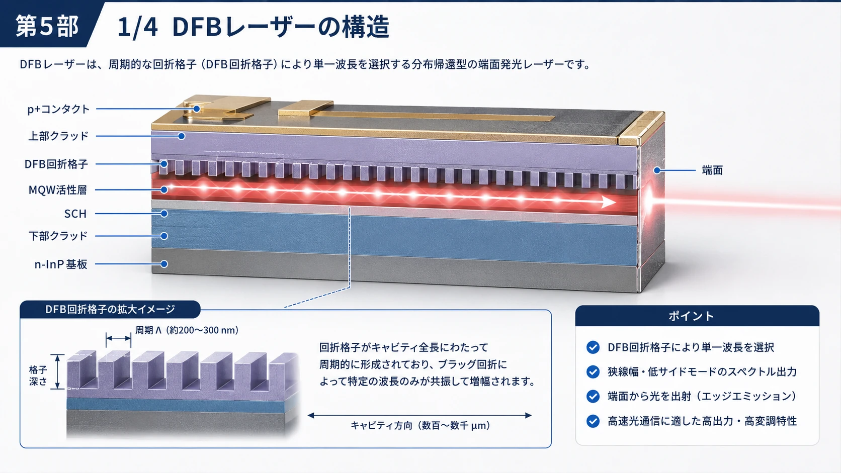 DFBレーザーの構造と発振原理 01