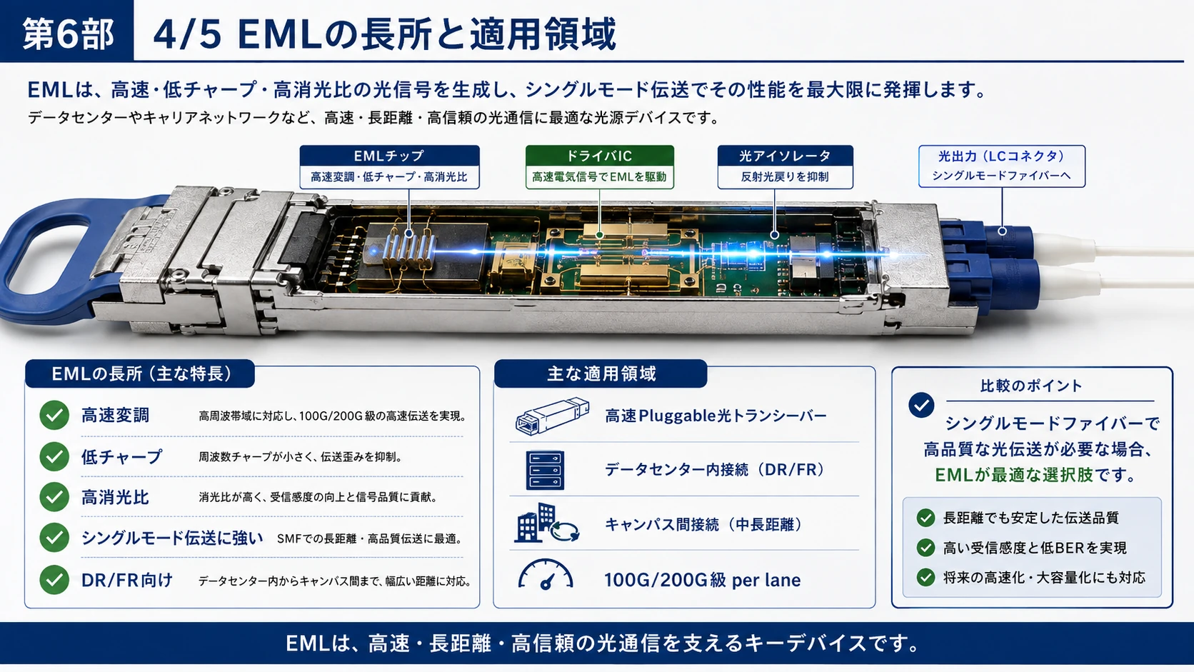 EMLの構造・信号・用途・課題 06
