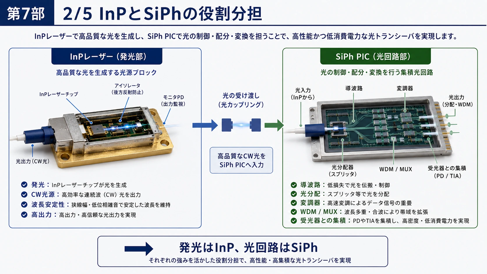 CW InP+SiPhの役割分担と実装 02