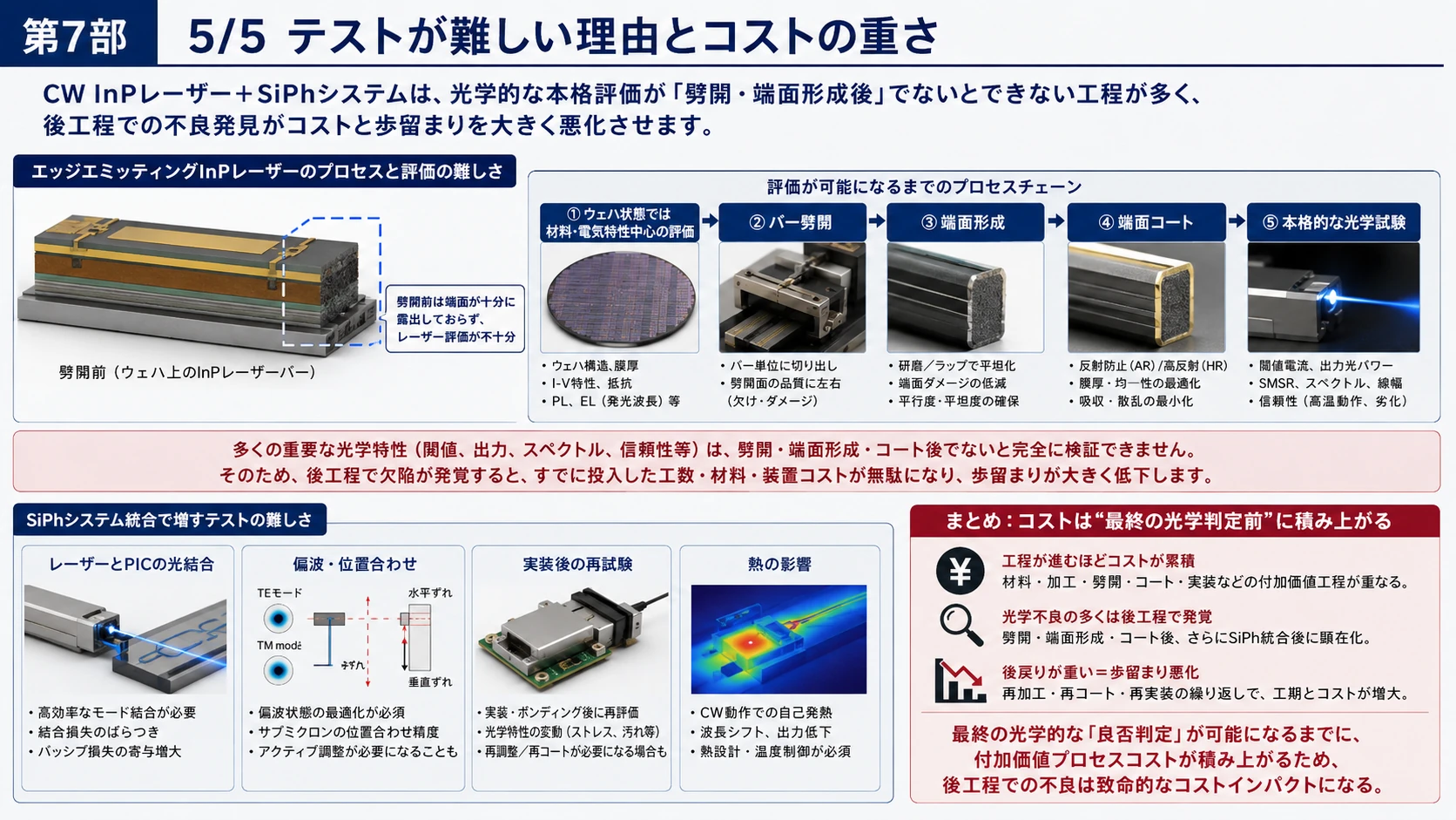 CW InP+SiPhの役割分担と実装 05