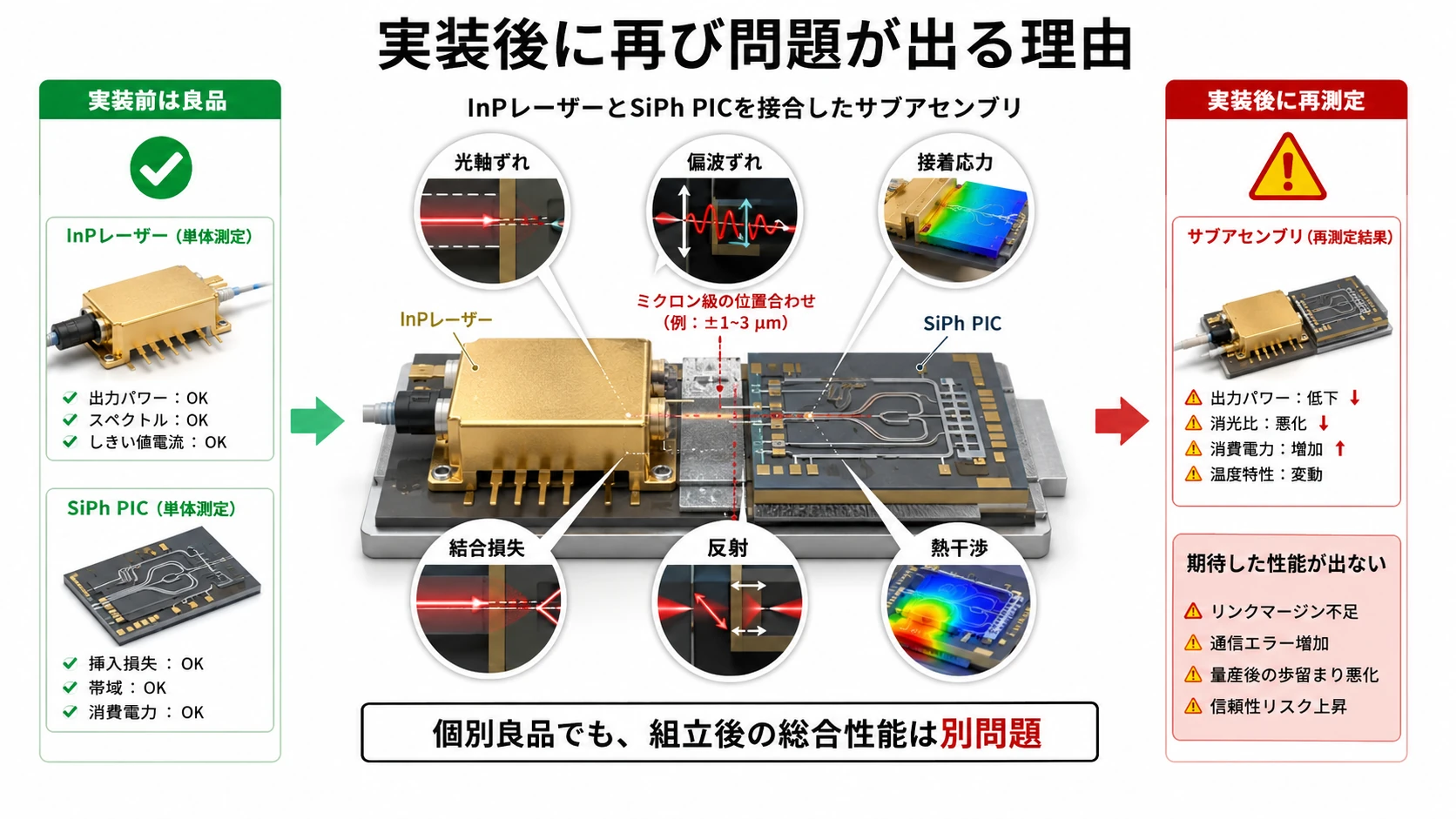 実装後に現れる結合問題 01